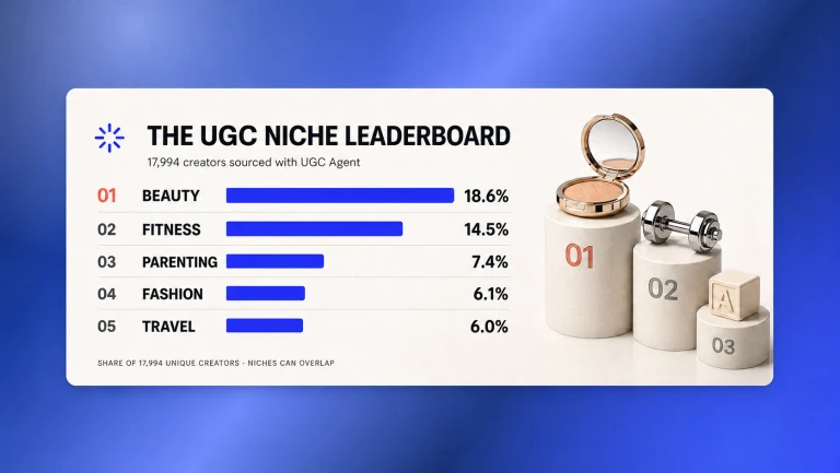 Leaderboard of the most popular UGC niches among 17,994 sourced creators: beauty, fitness, parenting, fashion, and travel