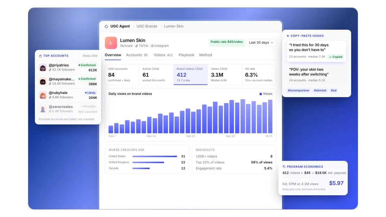 UGC Brands page for a fictional skincare brand with UGC accounts, views, hit rate, hooks, and estimated CPM