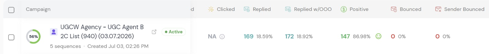 UGC World outreach campaign dashboard showing the campaign 56 percent complete, 169 replies, 172 replies including out-of-office messages, 147 positive replies, and zero bounces